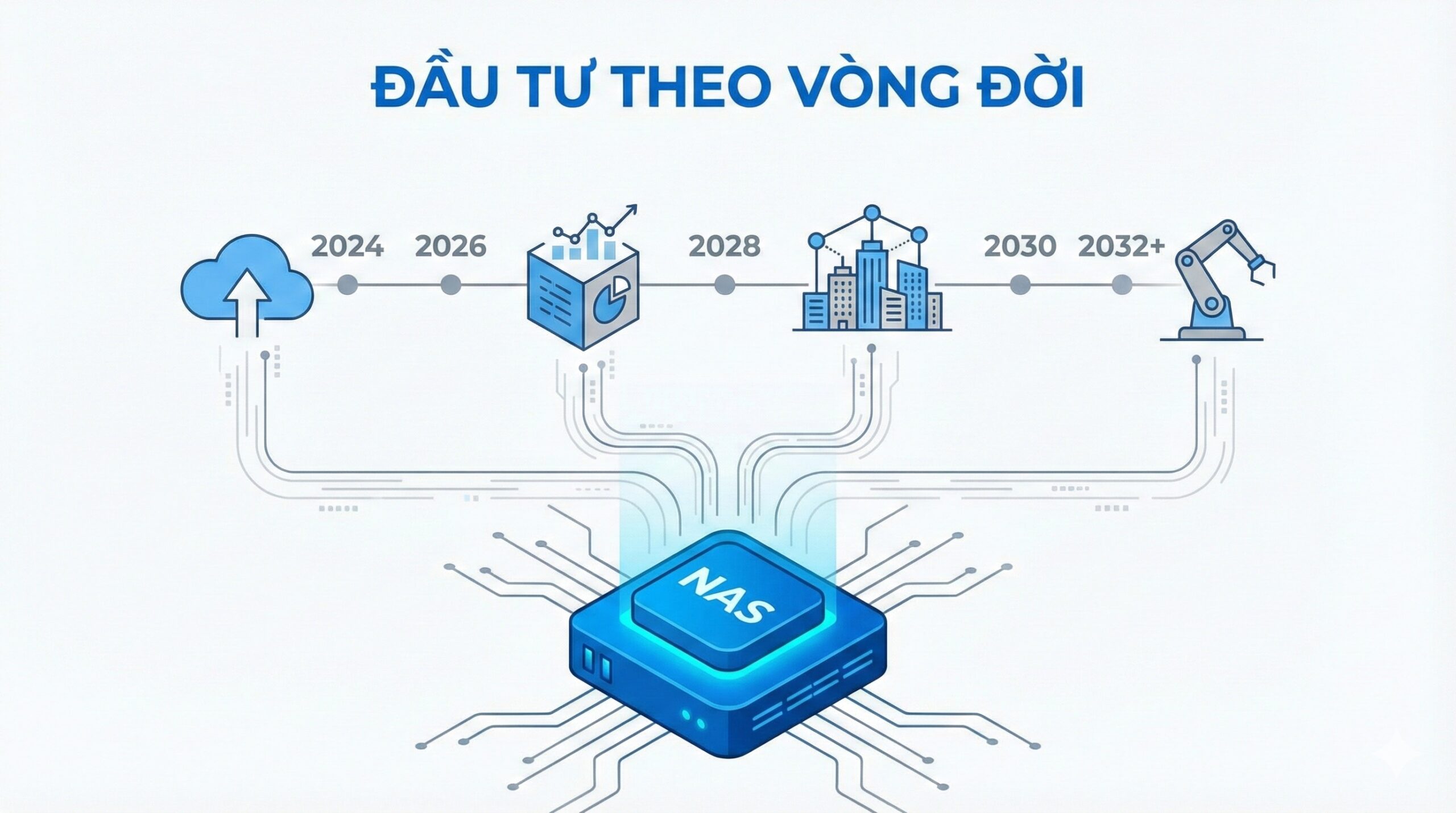 Đầu tư NAS cho doanh nghiệp xây dựng cần được nhìn theo vòng đời sử dụng
