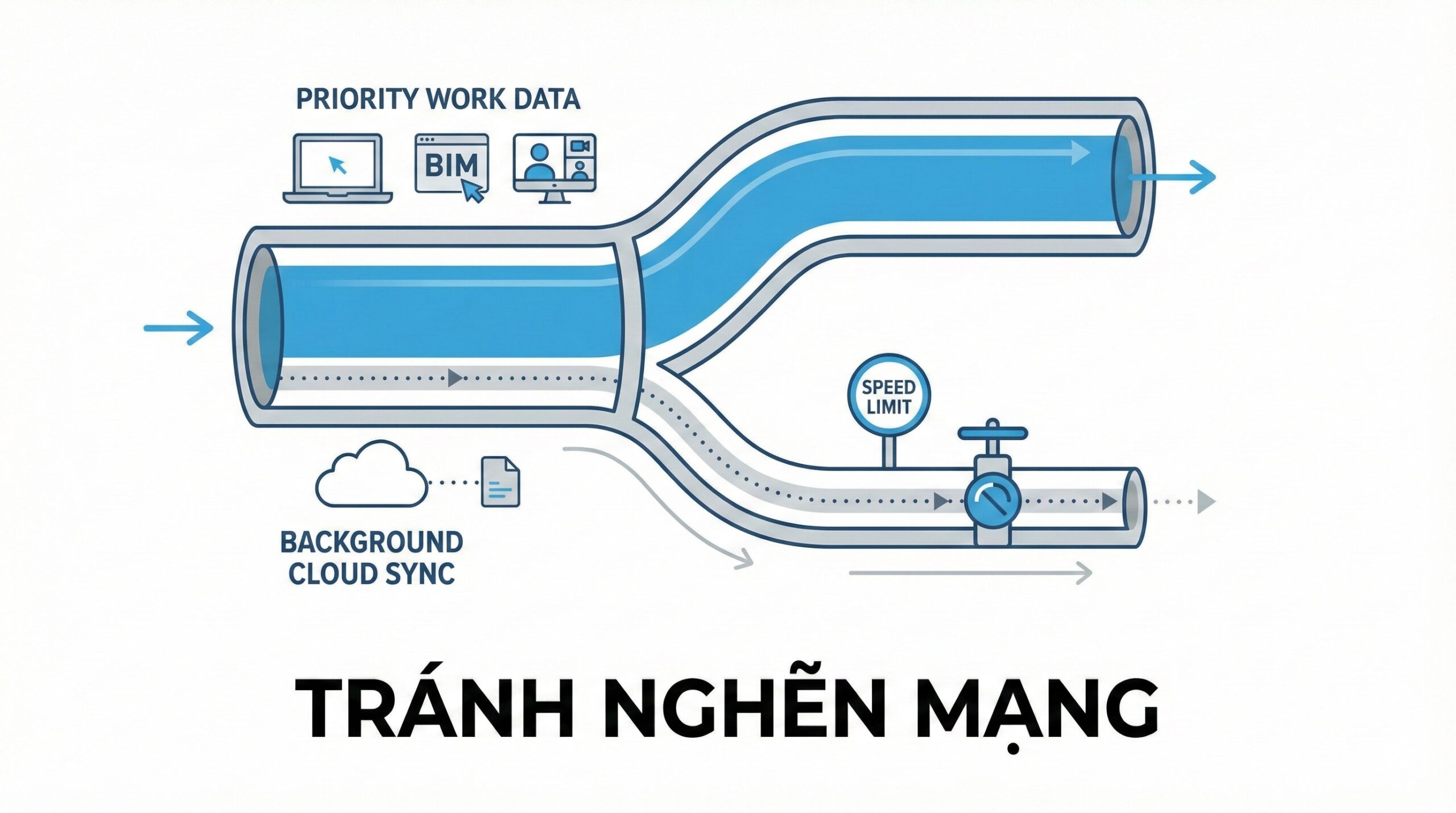 Kiểm soát băng thông giúp NAS và BIM không bị nghẽn mạng