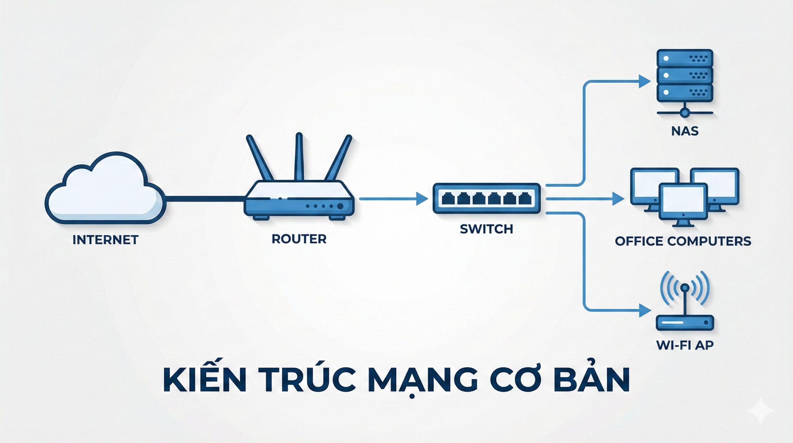 Kiến trúc mạng cơ bản gồm router switch NAS cho doanh nghiệp xây dựng