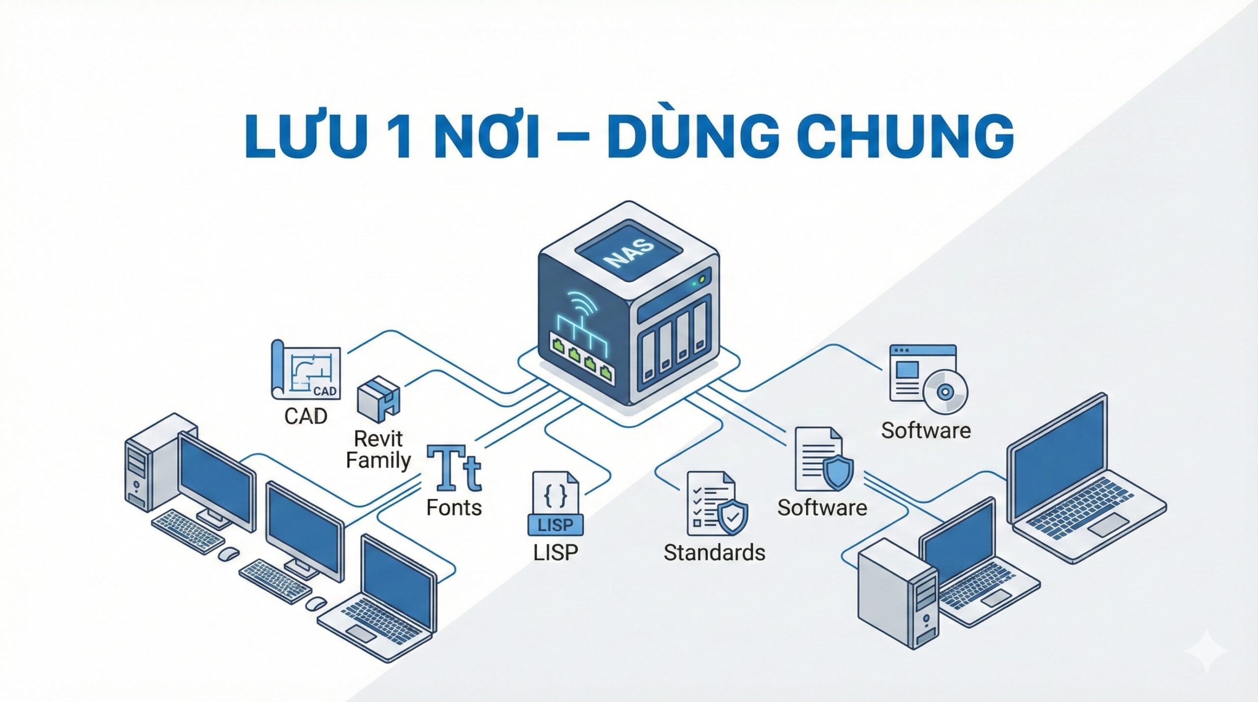 NAS lưu trữ và chia sẻ thư viện dùng chung cho doanh nghiệp xây dựng