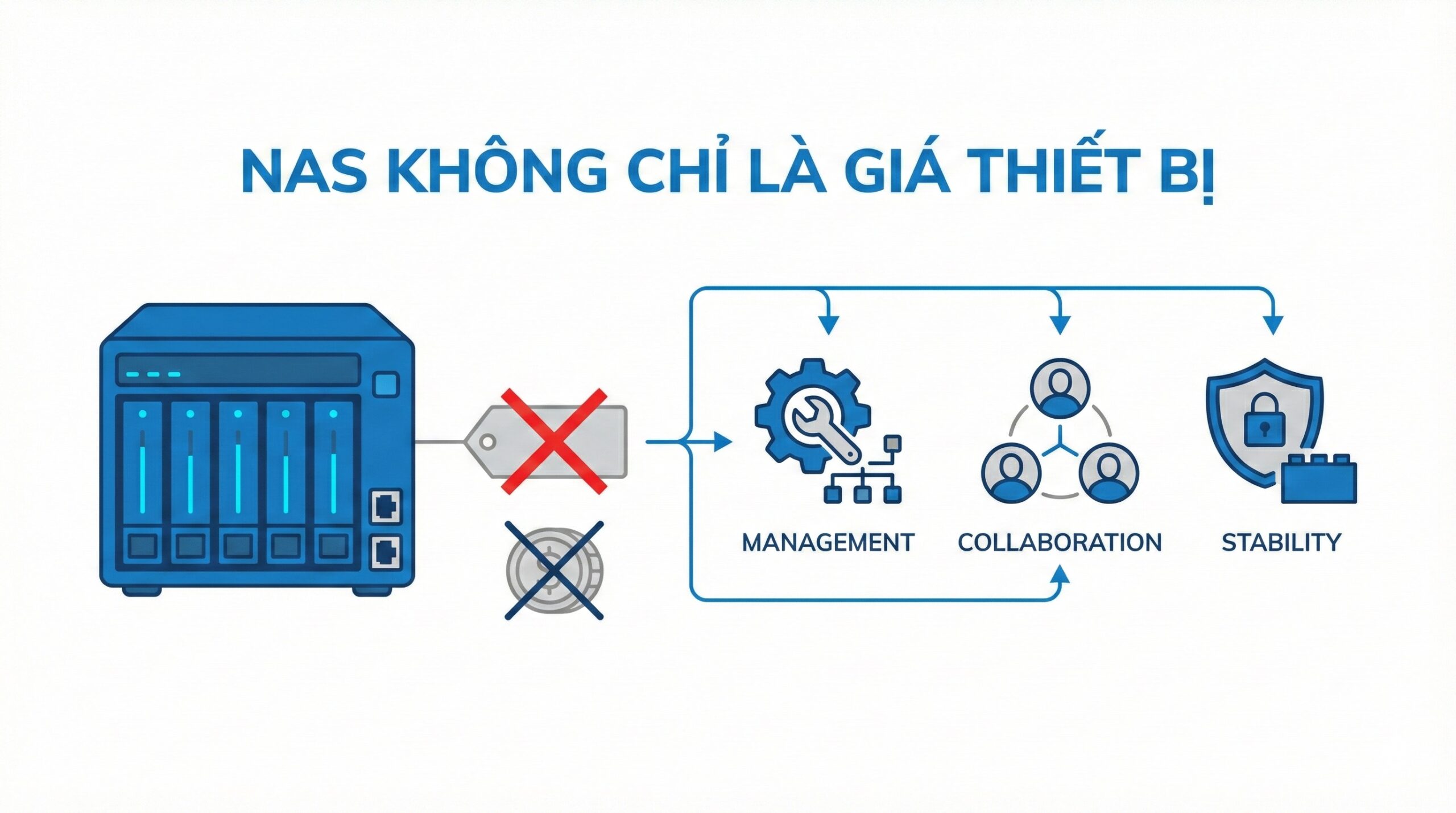 Chi phí đầu tư NAS không chỉ nằm ở giá thiết bị trong doanh nghiệp xây dựng