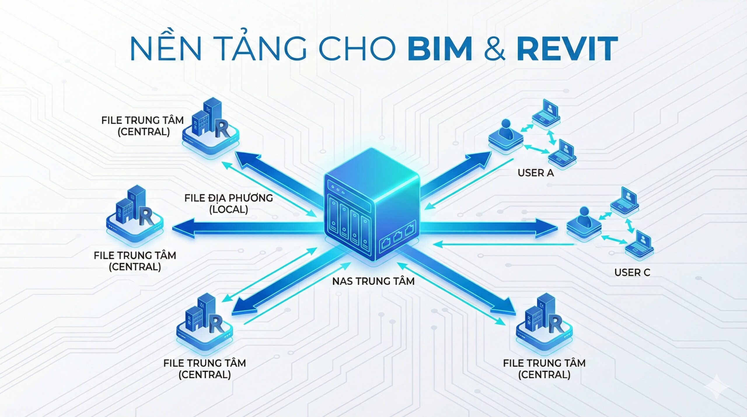 NAS là trung tâm lưu trữ dữ liệu doanh nghiệp xây dựng cho nhiều bộ môn