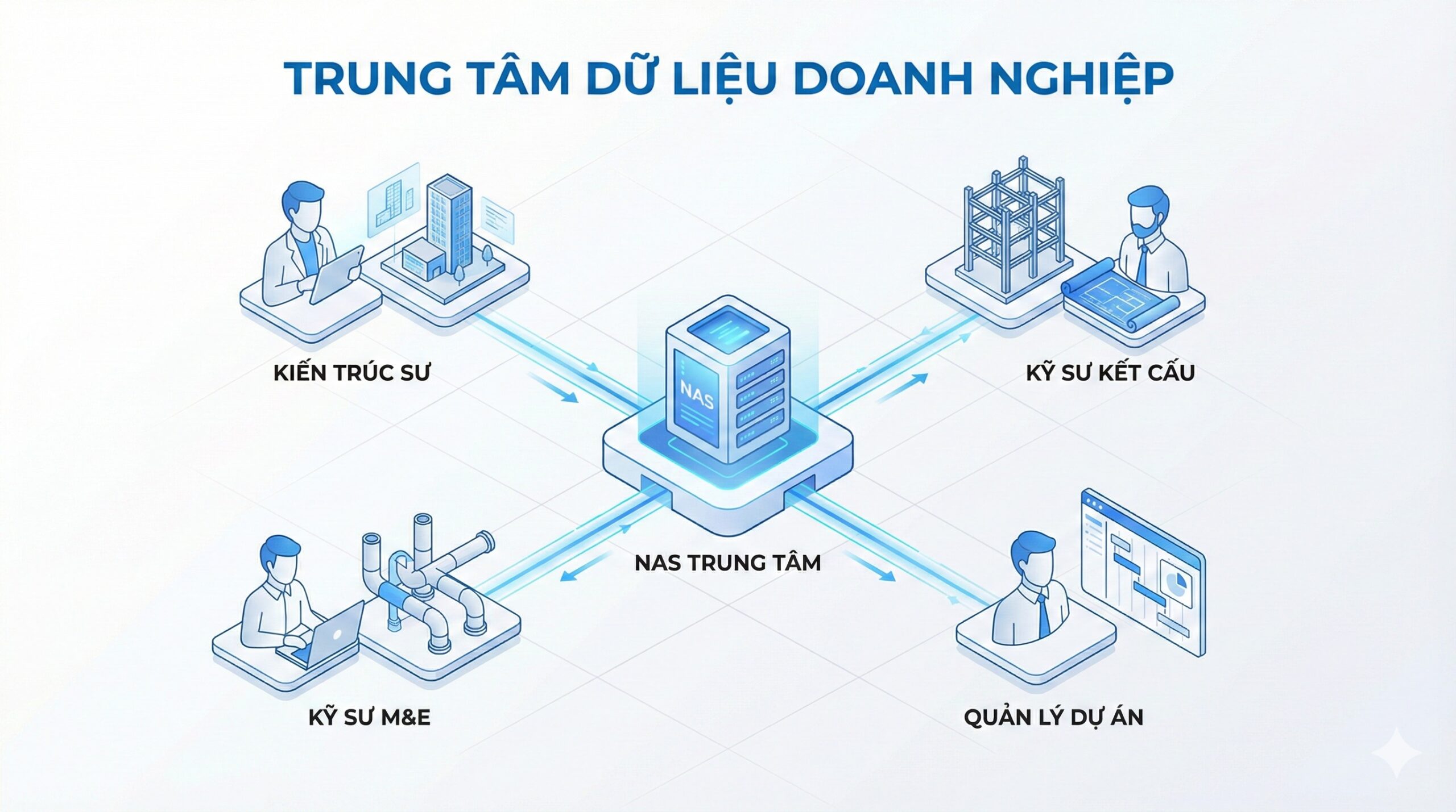 NAS hỗ trợ BIM và Revit Worksharing bằng lưu trữ tập trung