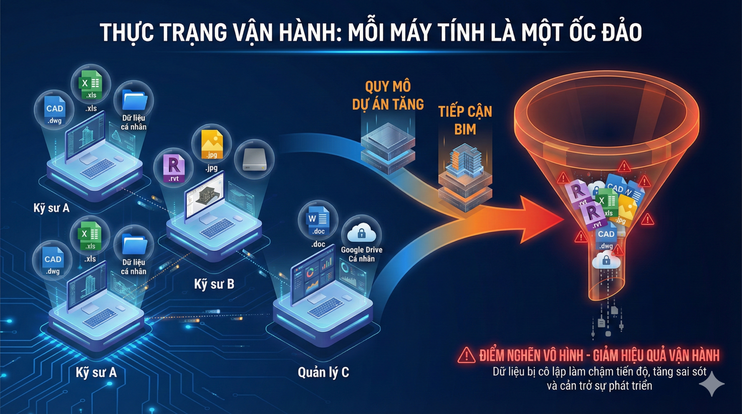 Thực trạng lưu trữ dữ liệu doanh nghiệp xây dựng: mỗi máy tính là một ốc đảo

